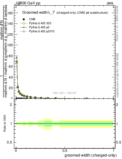 Plot of j.width.gc in 13000 GeV pp collisions