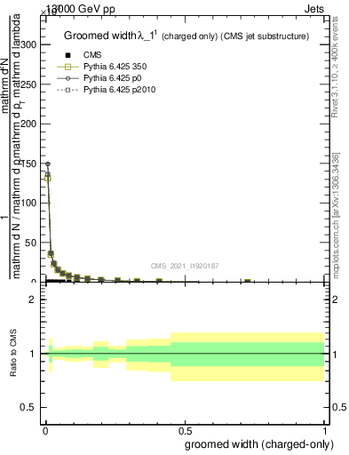 Plot of j.width.gc in 13000 GeV pp collisions