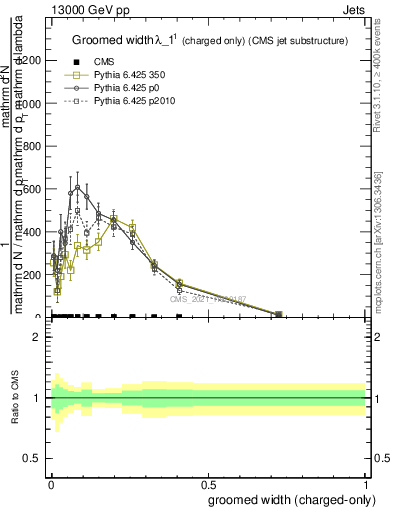 Plot of j.width.gc in 13000 GeV pp collisions