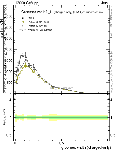 Plot of j.width.gc in 13000 GeV pp collisions