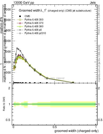 Plot of j.width.gc in 13000 GeV pp collisions