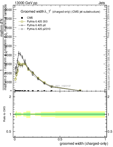 Plot of j.width.gc in 13000 GeV pp collisions