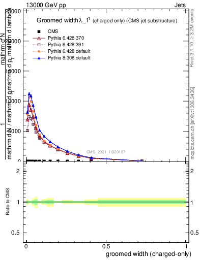 Plot of j.width.gc in 13000 GeV pp collisions