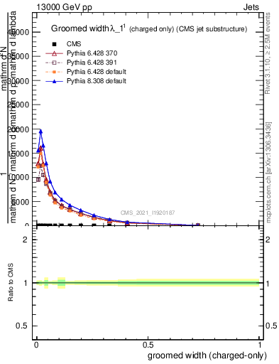 Plot of j.width.gc in 13000 GeV pp collisions