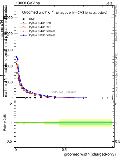 Plot of j.width.gc in 13000 GeV pp collisions