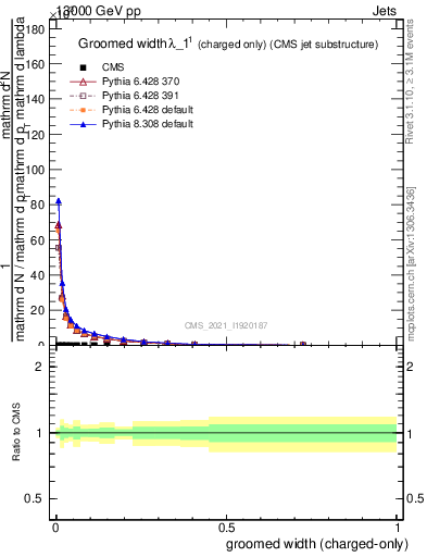 Plot of j.width.gc in 13000 GeV pp collisions