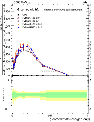 Plot of j.width.gc in 13000 GeV pp collisions