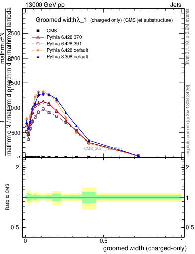 Plot of j.width.gc in 13000 GeV pp collisions