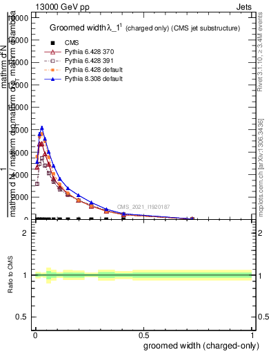 Plot of j.width.gc in 13000 GeV pp collisions