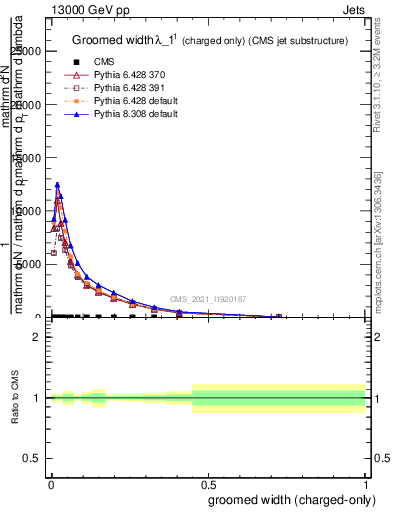 Plot of j.width.gc in 13000 GeV pp collisions