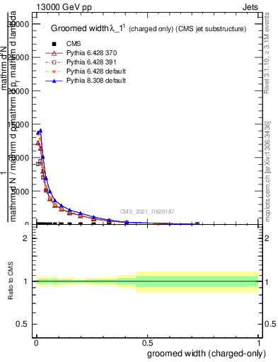 Plot of j.width.gc in 13000 GeV pp collisions