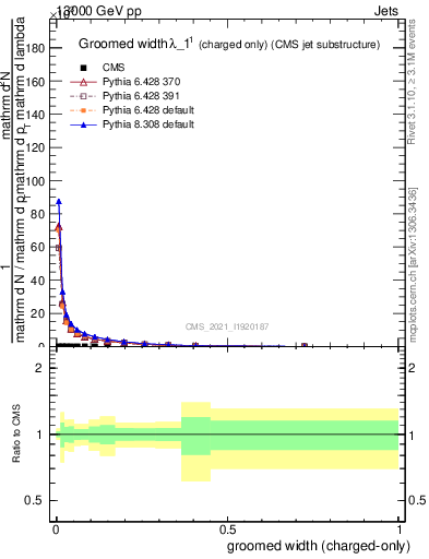 Plot of j.width.gc in 13000 GeV pp collisions