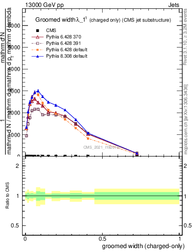 Plot of j.width.gc in 13000 GeV pp collisions