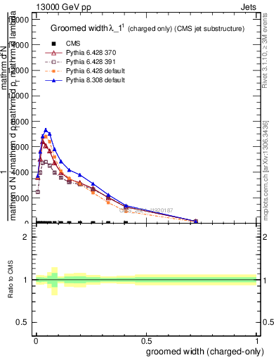 Plot of j.width.gc in 13000 GeV pp collisions