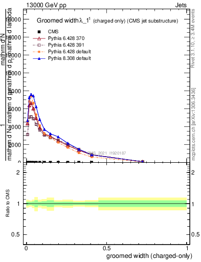 Plot of j.width.gc in 13000 GeV pp collisions