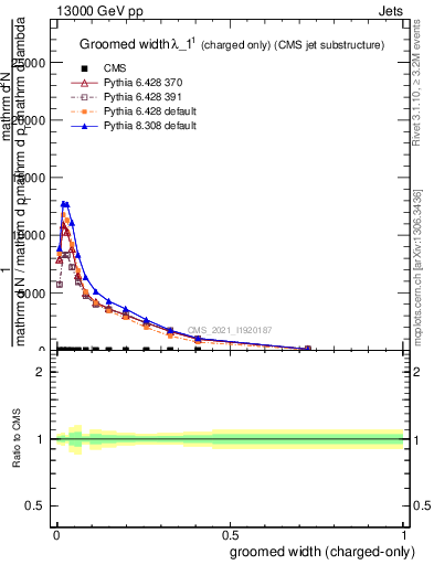 Plot of j.width.gc in 13000 GeV pp collisions