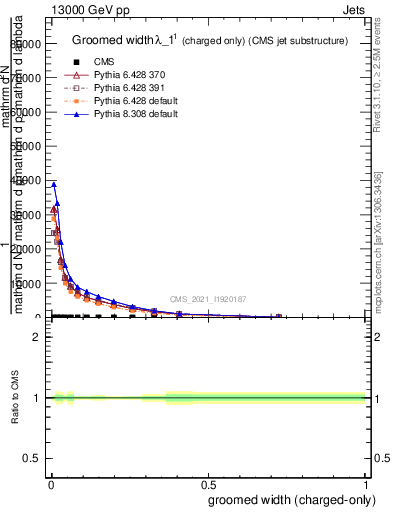 Plot of j.width.gc in 13000 GeV pp collisions