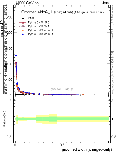 Plot of j.width.gc in 13000 GeV pp collisions