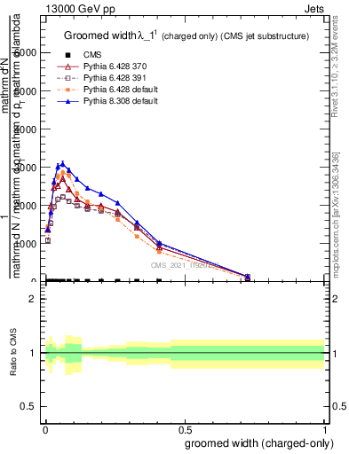 Plot of j.width.gc in 13000 GeV pp collisions