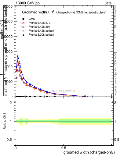 Plot of j.width.gc in 13000 GeV pp collisions