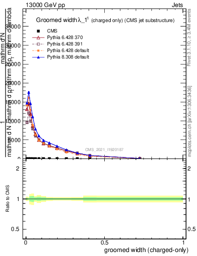 Plot of j.width.gc in 13000 GeV pp collisions