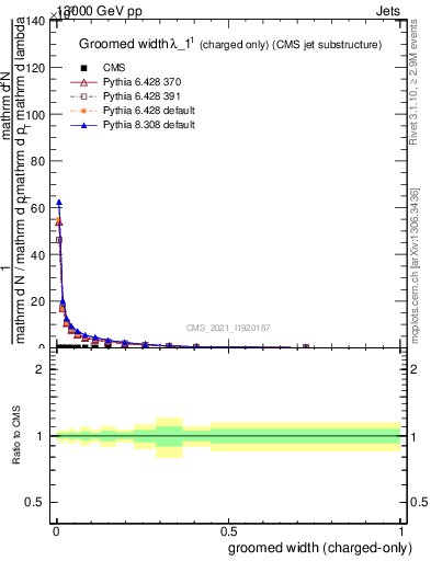 Plot of j.width.gc in 13000 GeV pp collisions