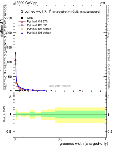 Plot of j.width.gc in 13000 GeV pp collisions