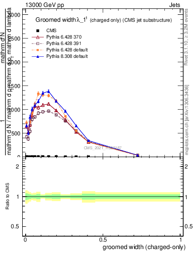 Plot of j.width.gc in 13000 GeV pp collisions