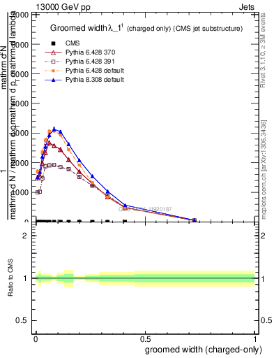 Plot of j.width.gc in 13000 GeV pp collisions