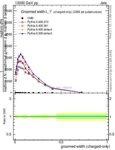 Plot of j.width.gc in 13000 GeV pp collisions