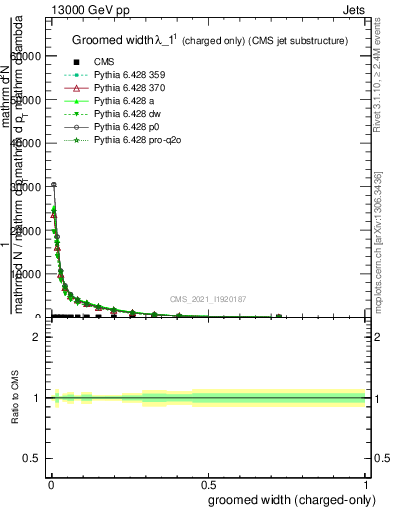 Plot of j.width.gc in 13000 GeV pp collisions