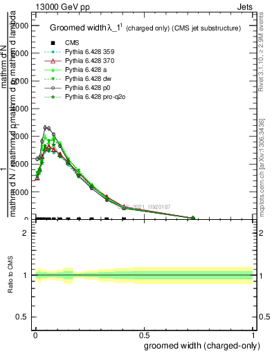 Plot of j.width.gc in 13000 GeV pp collisions