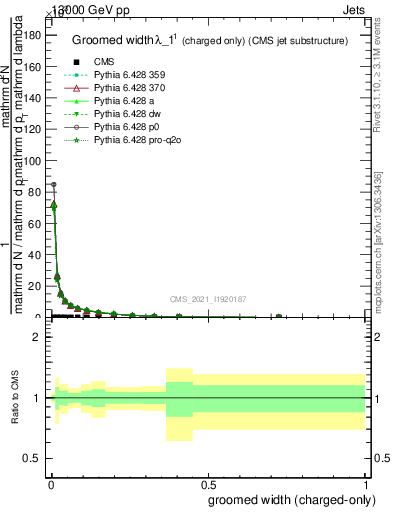 Plot of j.width.gc in 13000 GeV pp collisions