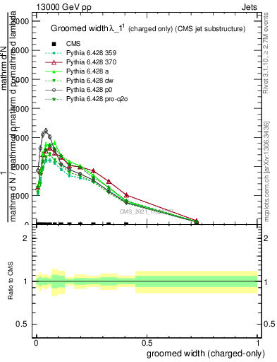 Plot of j.width.gc in 13000 GeV pp collisions