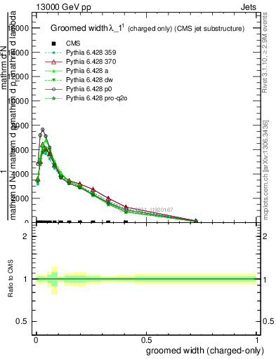 Plot of j.width.gc in 13000 GeV pp collisions