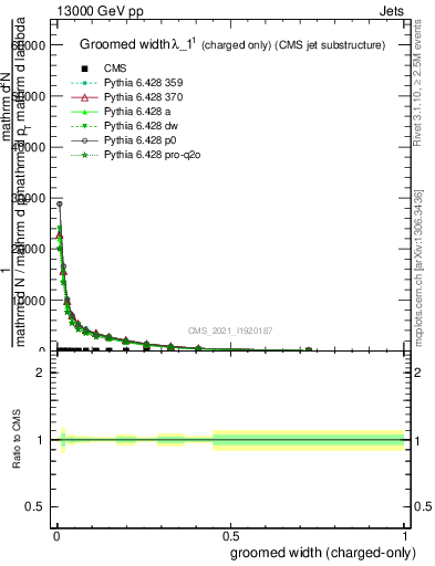 Plot of j.width.gc in 13000 GeV pp collisions