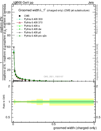 Plot of j.width.gc in 13000 GeV pp collisions