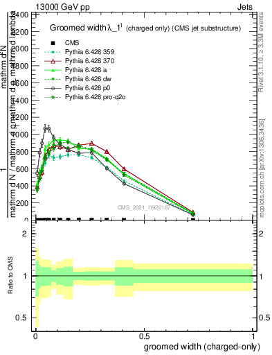 Plot of j.width.gc in 13000 GeV pp collisions