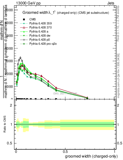 Plot of j.width.gc in 13000 GeV pp collisions