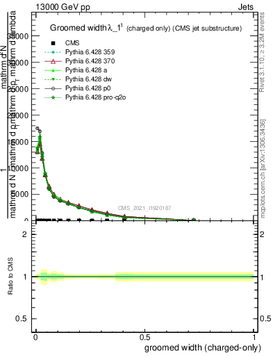 Plot of j.width.gc in 13000 GeV pp collisions