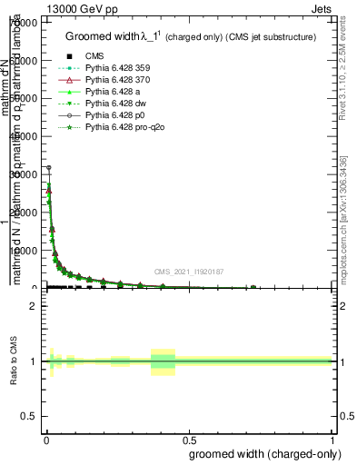 Plot of j.width.gc in 13000 GeV pp collisions