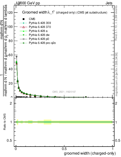 Plot of j.width.gc in 13000 GeV pp collisions