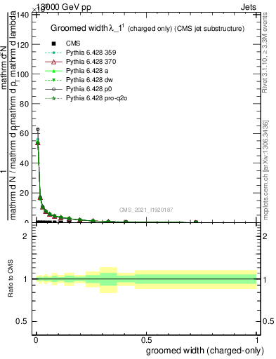 Plot of j.width.gc in 13000 GeV pp collisions