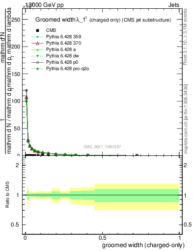 Plot of j.width.gc in 13000 GeV pp collisions