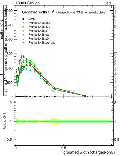 Plot of j.width.gc in 13000 GeV pp collisions