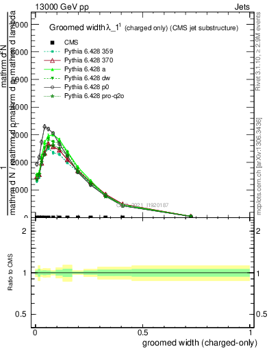 Plot of j.width.gc in 13000 GeV pp collisions