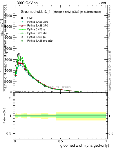 Plot of j.width.gc in 13000 GeV pp collisions