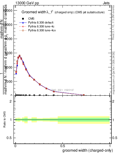 Plot of j.width.gc in 13000 GeV pp collisions