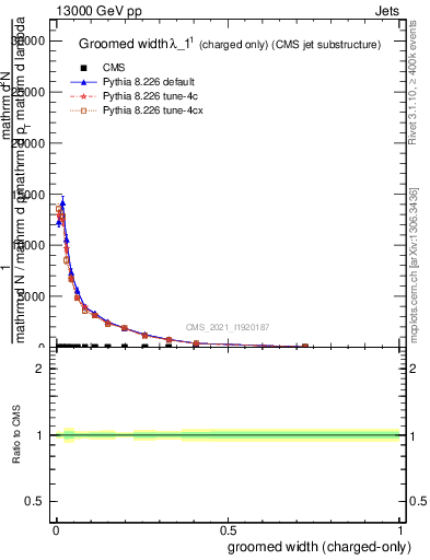 Plot of j.width.gc in 13000 GeV pp collisions