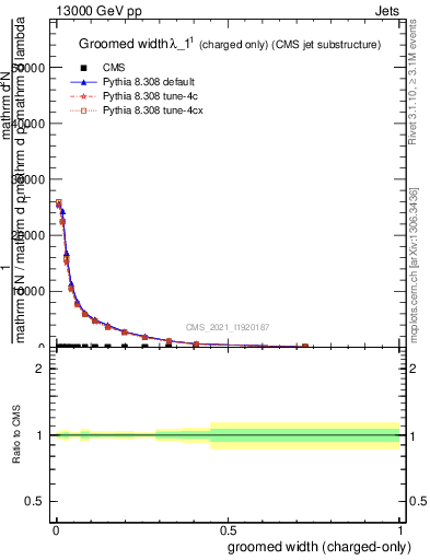 Plot of j.width.gc in 13000 GeV pp collisions